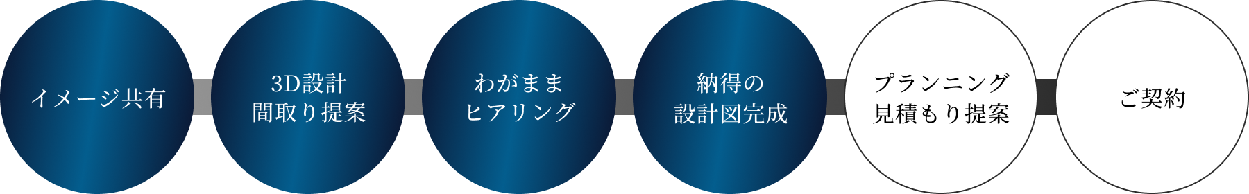 イメージ共有→3D設計 間取り提案→わがままヒアリング→納得の設計図完成→プランニング 見積もり提案→ご契約
