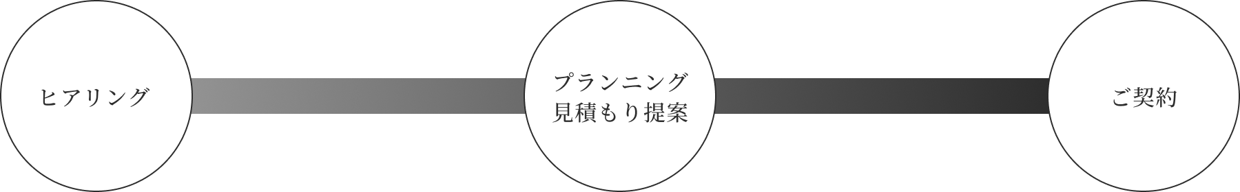 ヒアリング→プランニング 見積もり提案→ご契約