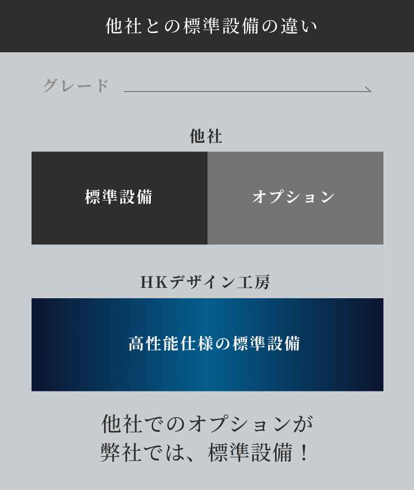 他社と標準設備の違い
